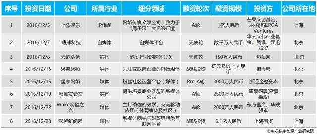 VR不懼資本寒冬 12月數(shù)字創(chuàng)意產(chǎn)業(yè)投融資月報